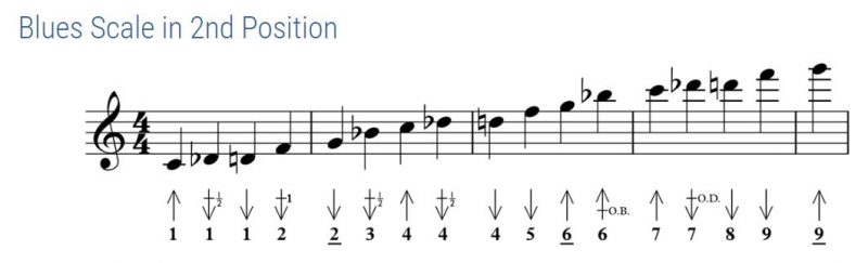 Blues Scale - San Diego Harmonica Club